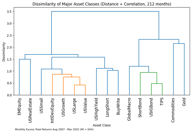 Dendrogram of major asset classes using excess total returns from 2007 to 2025.