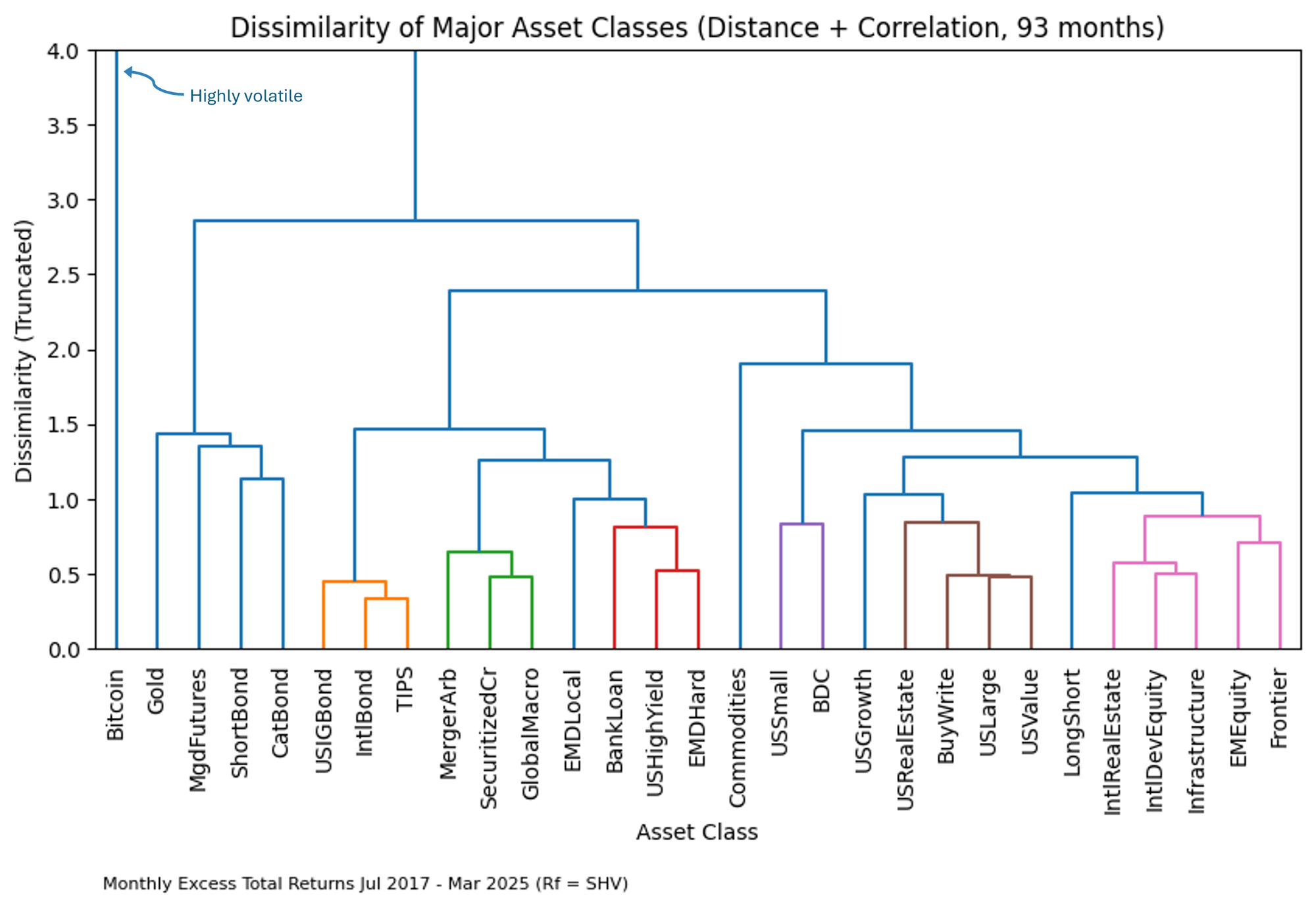 Dendrogram of major asset classes using excess total returns from 2017 to 2025.