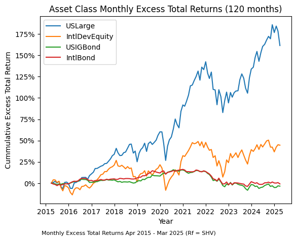 Line chart comparing cumulative performance of U.S. and international equities and bonds over the last 120 months.